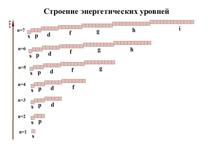 Строение энергетических уровней