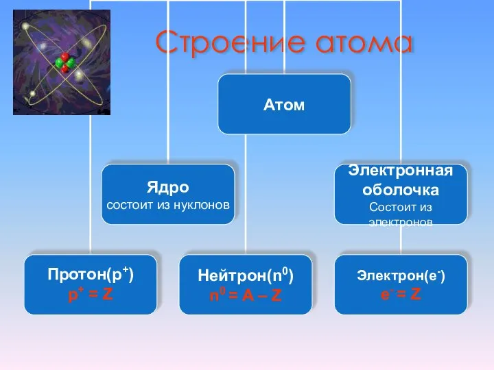 Строение атома