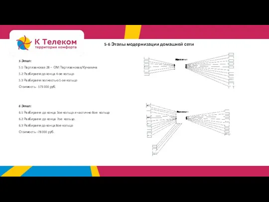 5 Этап: 5.1 Партизанская 28 – ОМ Партизанская/Кунавина 5.2 Разбираем до конца