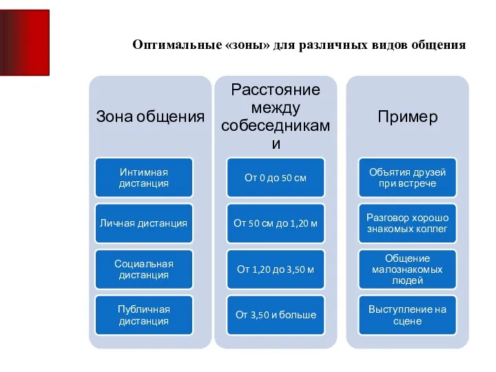 Оптимальные «зоны» для различных видов общения