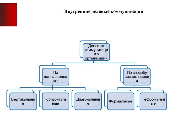 Внутренние деловые коммуникации