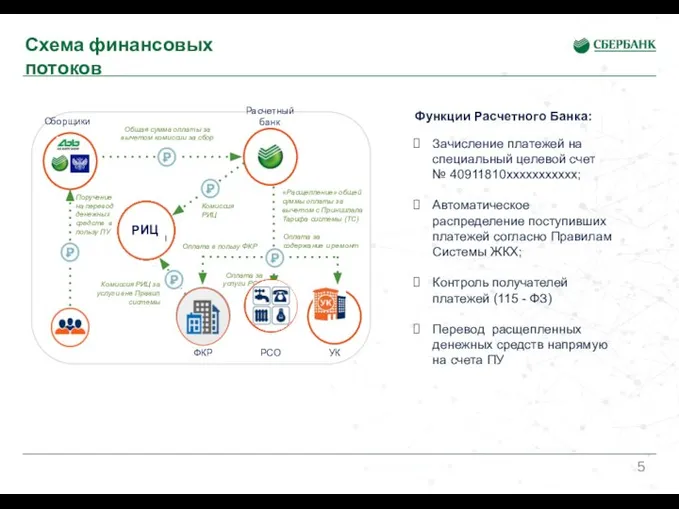 Схема финансовых потоков Функции Расчетного Банка: Зачисление платежей на специальный целевой счет