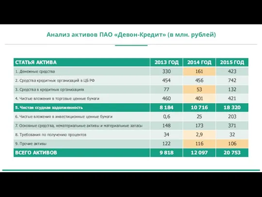 Анализ активов ПАО «Девон-Кредит» (в млн. рублей)