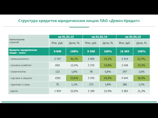 Структура кредитов юридическим лицам ПАО «Девон-Кредит»