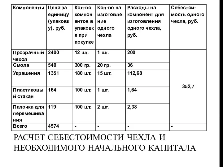 РАСЧЕТ СЕБЕСТОИМОСТИ ЧЕХЛА И НЕОБХОДИМОГО НАЧАЛЬНОГО КАПИТАЛА