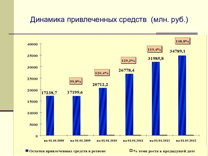 Динамика привлеченных средств (млн. руб.)