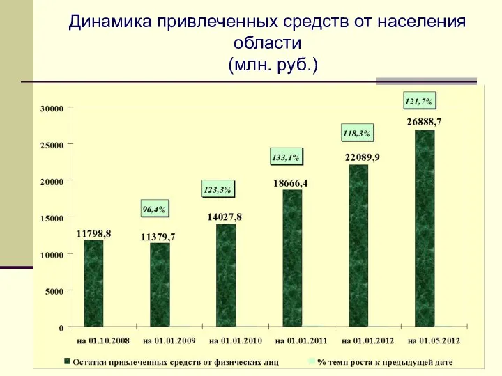 Динамика привлеченных средств от населения области (млн. руб.)