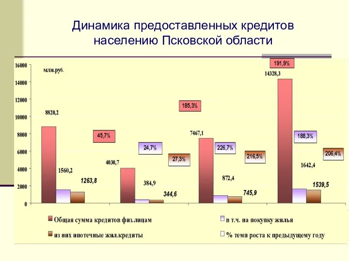 Динамика предоставленных кредитов населению Псковской области