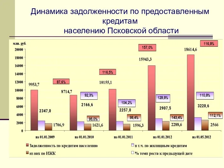 Динамика задолженности по предоставленным кредитам населению Псковской области