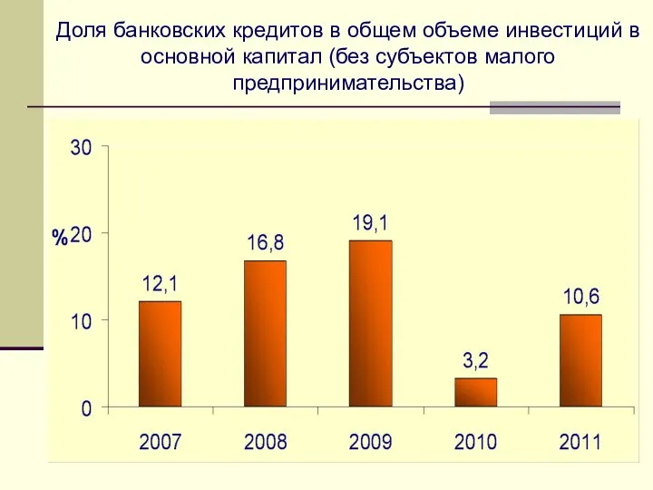 Доля банковских кредитов в общем объеме инвестиций в основной капитал (без субъектов малого предпринимательства)