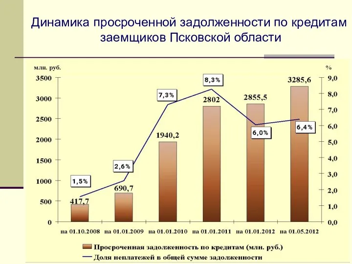 Динамика просроченной задолженности по кредитам заемщиков Псковской области