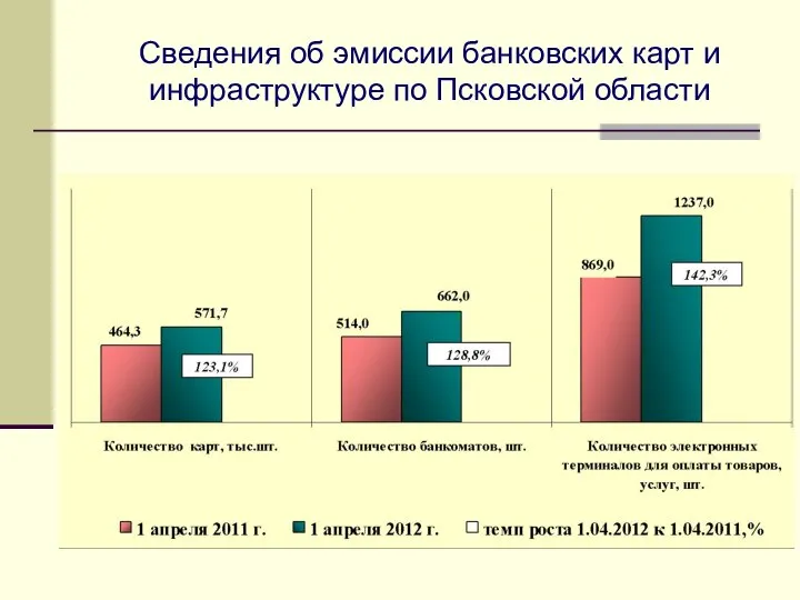 Сведения об эмиссии банковских карт и инфраструктуре по Псковской области