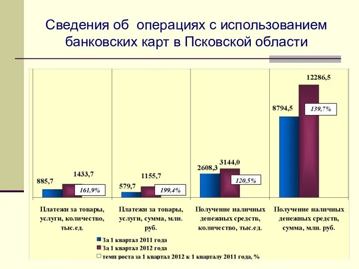 Сведения об операциях с использованием банковских карт в Псковской области