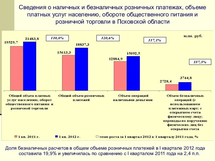 Сведения о наличных и безналичных розничных платежах, объеме платных услуг населению, обороте