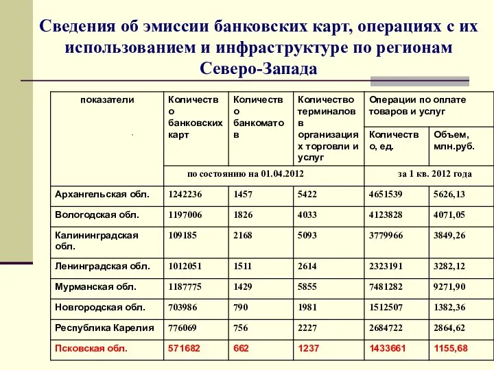 Сведения об эмиссии банковских карт, операциях с их использованием и инфраструктуре по регионам Северо-Запада