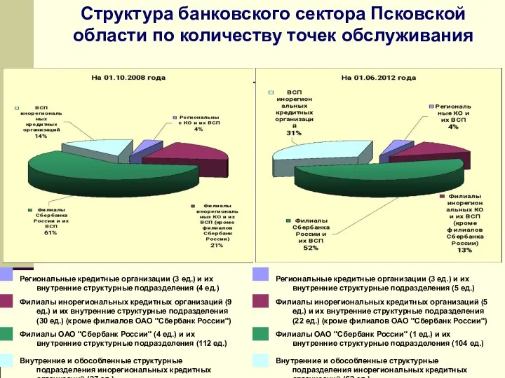 Структура банковского сектора Псковской области по количеству точек обслуживания