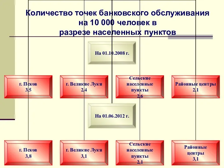 Количество точек банковского обслуживания на 10 000 человек в разрезе населенных пунктов