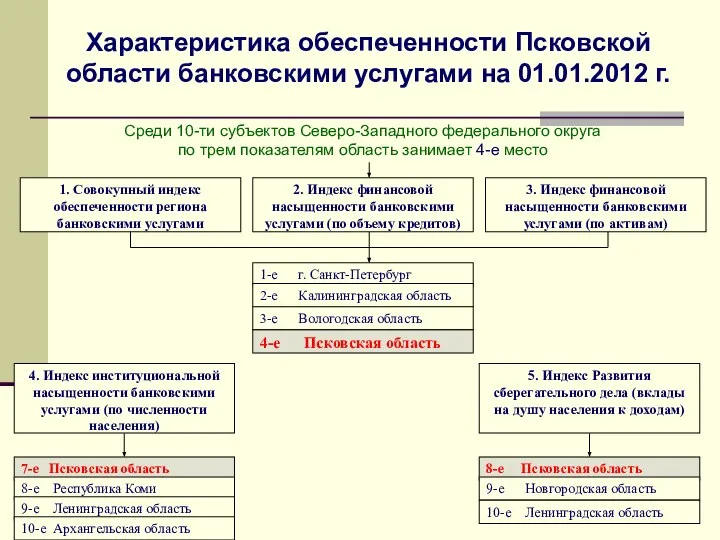 Характеристика обеспеченности Псковской области банковскими услугами на 01.01.2012 г. Среди 10-ти субъектов