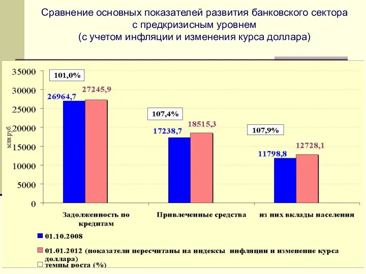 Сравнение основных показателей развития банковского сектора с предкризисным уровнем (с учетом инфляции и изменения курса доллара)