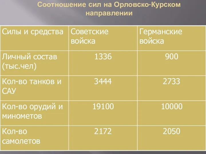 Соотношение сил на Орловско-Курском направлении