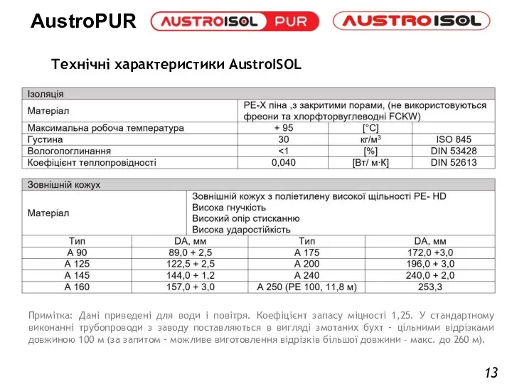 Технічні характеристики AustroISOL Примітка: Дані приведені для води і повітря. Коефіцієнт запасу