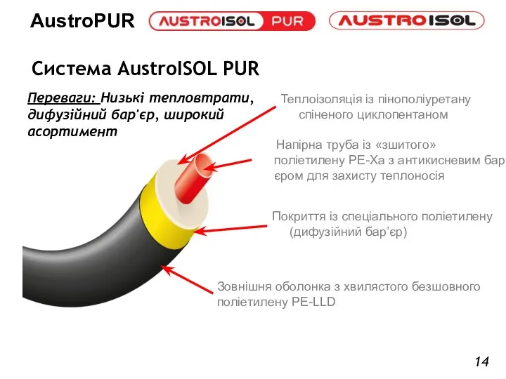 Система AustroISOL PUR Теплоізоляція із пінополіуретану спіненого циклопентаном Напірна труба із «зшитого»