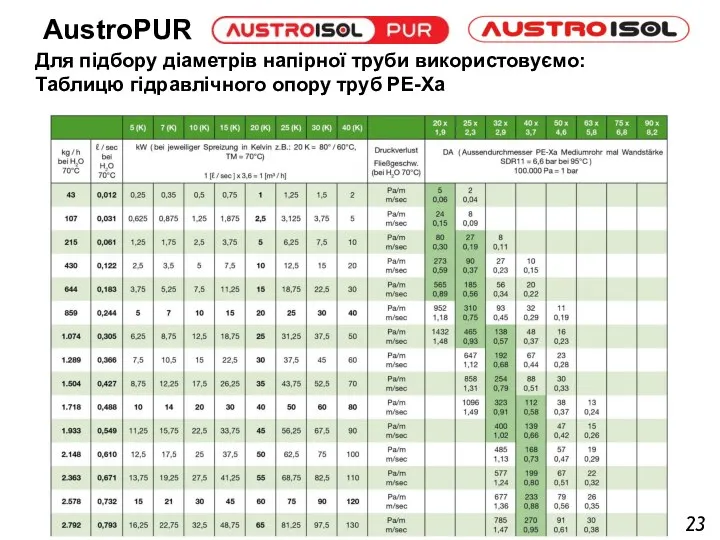 Для підбору діаметрів напірної труби використовуємо: Таблицю гідравлічного опору труб PE-Xa 23