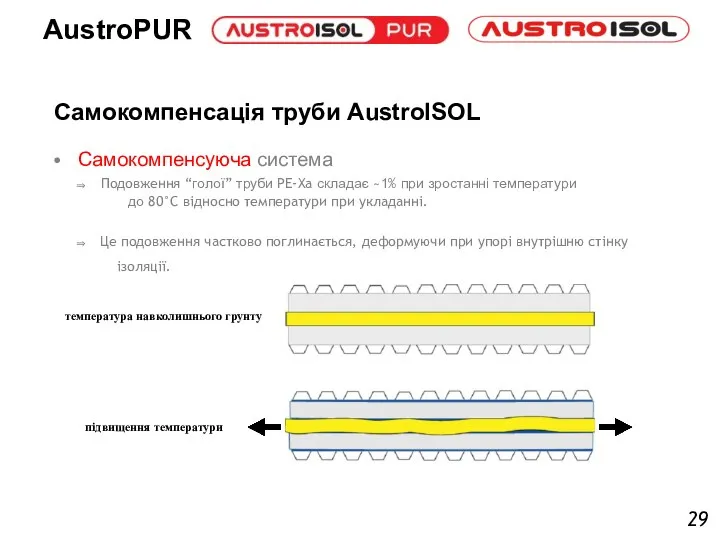Самокомпенсація труби AustroISOL Самокомпенсуюча система Подовження “голої” труби PE-Xa складає ~1% при