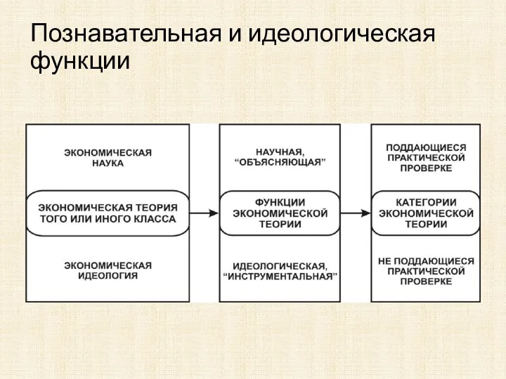 Познавательная и идеологическая функции