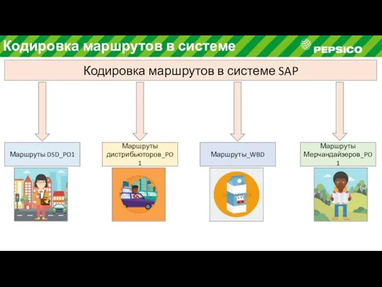 Кодировка маршрутов в системе SAP Кодировка маршрутов в системе SAP Маршруты DSD_PO1