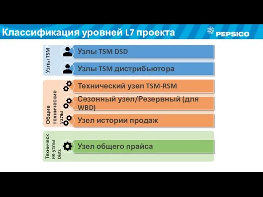 Общие технические узлы Технические узлы Distr. Узлы TSM Классификация уровней L7 проекта PreSell PO1