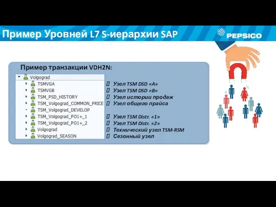 Пример транзакции VDH2N: Узел TSM DSD «A» Узел TSM DSD «B» Узел