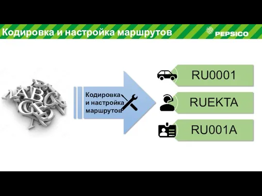 Кодировка и настройка маршрутов Кодировка и настройка маршрутов