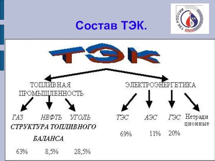 Состав ТЭК.