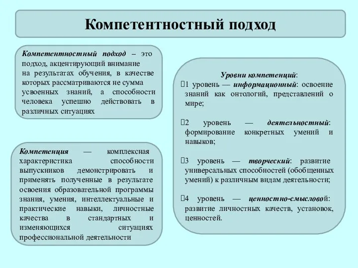 Компетентностный подход Компетентностный подход – это подход, акцентирующий внимание на результатах обучения,