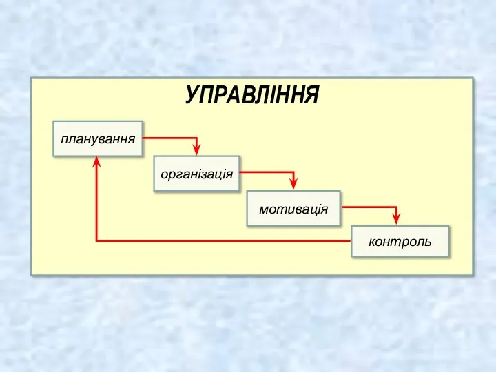 УПРАВЛІННЯ планування організація мотивація контроль