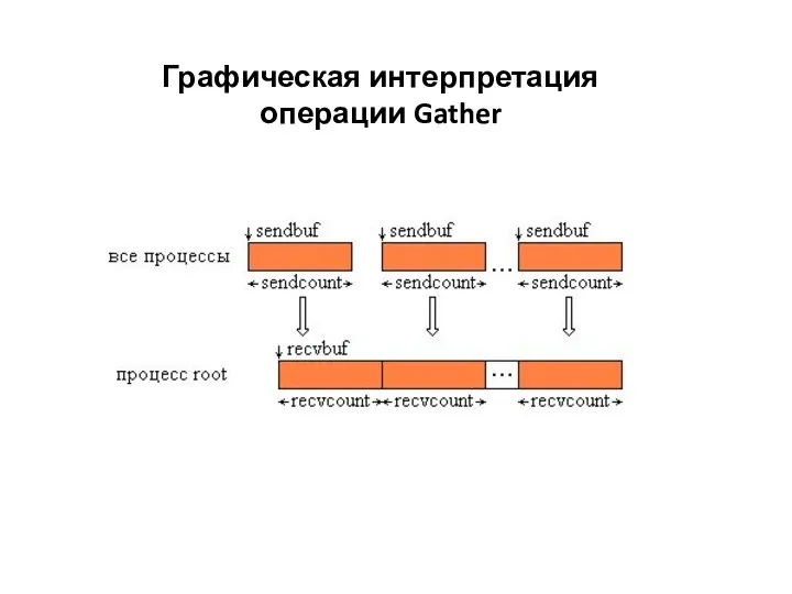 Графическая интерпретация операции Gather