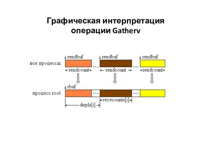 Графическая интерпретация операции Gatherv