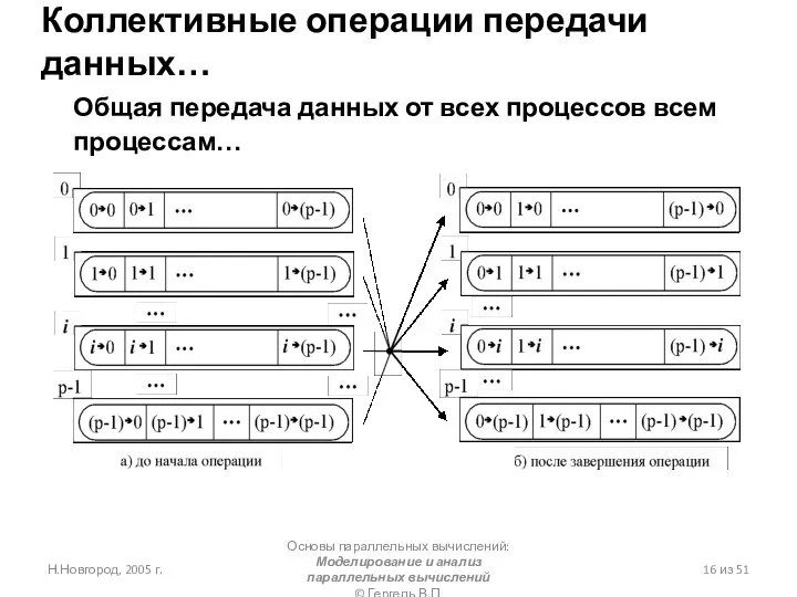 Н.Новгород, 2005 г. Основы параллельных вычислений: Моделирование и анализ параллельных вычислений ©