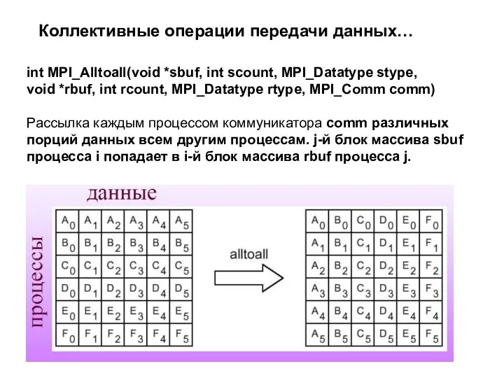 int MPI_Alltoall(void *sbuf, int scount, MPI_Datatype stype, void *rbuf, int rcount, MPI_Datatype