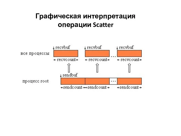 Графическая интерпретация операции Scatter