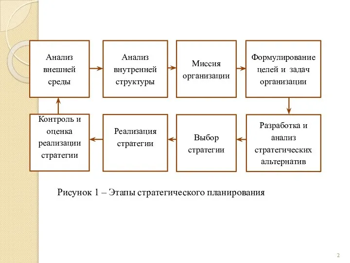 Рисунок 1 – Этапы стратегического планирования