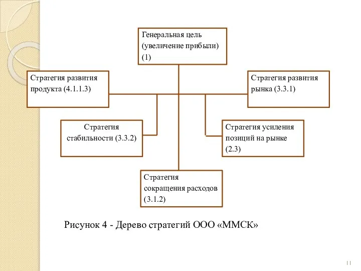 Рисунок 4 - Дерево стратегий ООО «ММСК»