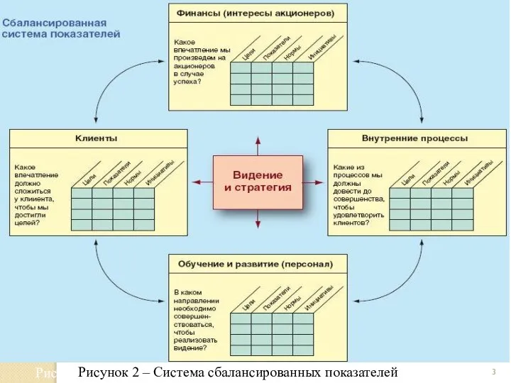 Рисунок 2 – Система сбалансированных показателей Рисунок 2 – Система сбалансированных показателей