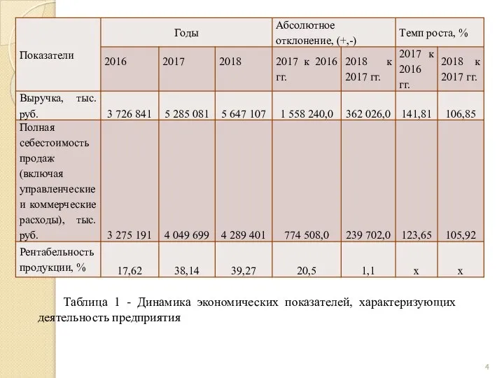 Таблица 1 - Динамика экономических показателей, характеризующих деятельность предприятия