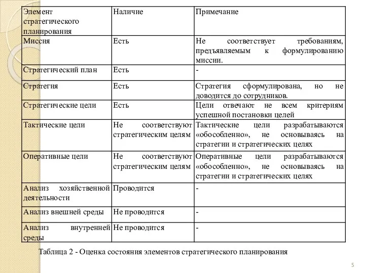 Таблица 2 - Оценка состояния элементов стратегического планирования