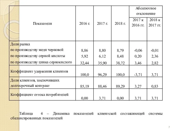 Таблица 4 – Динамика показателей клиентской составляющей системы сбалансированных показателей