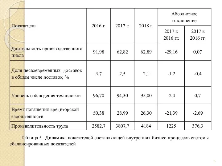 Таблица 5– Динамика показателей составляющей внутренних бизнес-процессов системы сбалансированных показателей