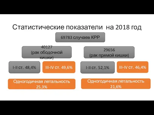 Статистические показатели на 2018 год 40127 (рак ободочной кишки) 29656 (рак прямой