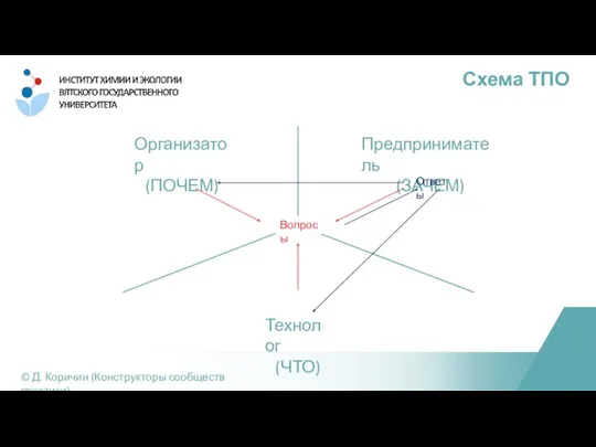 Схема ТПО © Д. Коричин (Конструкторы сообществ практики) Организатор (ПОЧЕМ) Предприниматель (ЗАЧЕМ) Технолог (ЧТО) Вопросы Ответы